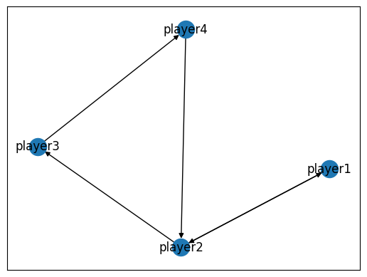 Players in graph representation